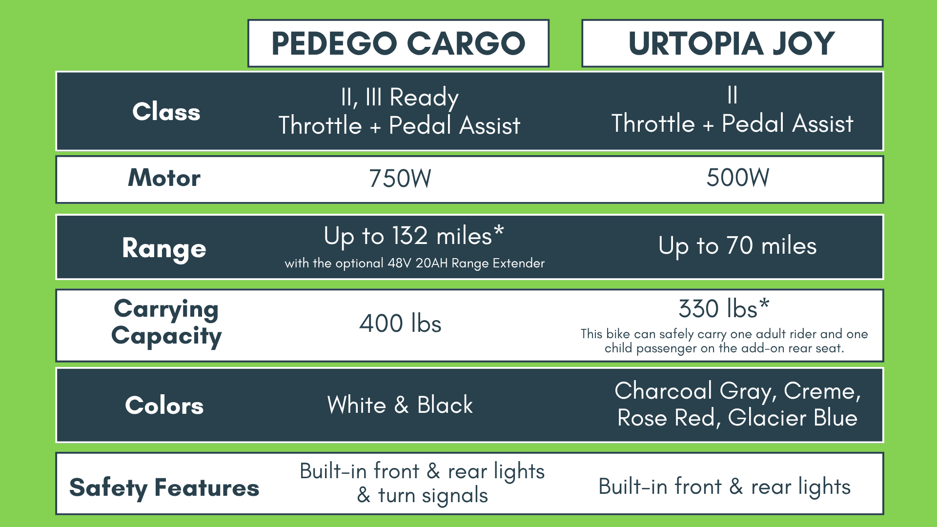 Key differences between the Pedego Cargo and Urtopia Joy Carbon Electric Cargo Bikes