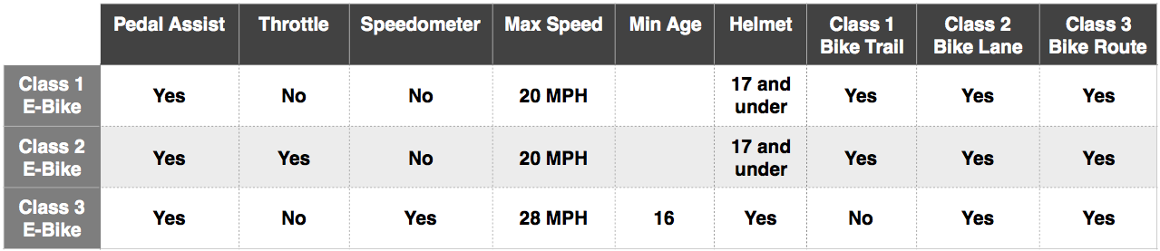 Classes of allowed electric bikes