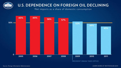 foreign oil chart