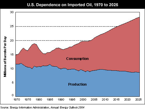 oil dependence chart