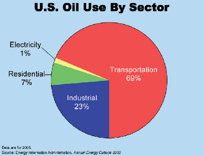 US oil use by sector